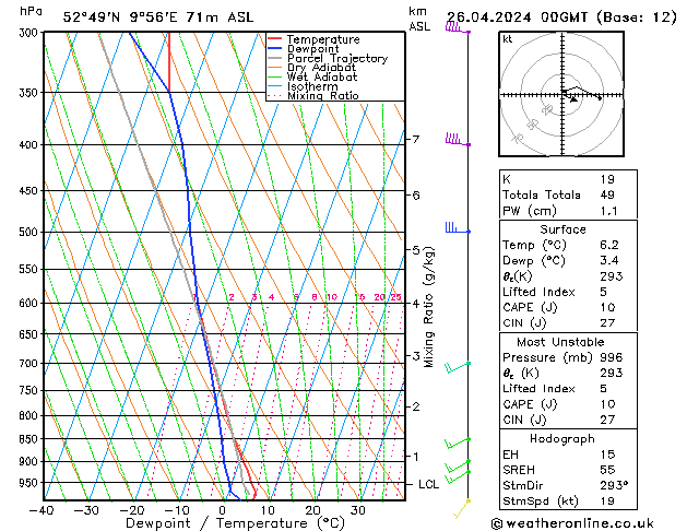 Modell Radiosonden GFS Fr 26.04.2024 00 UTC