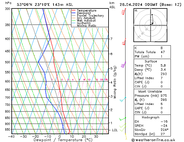 Model temps GFS pt. 26.04.2024 00 UTC