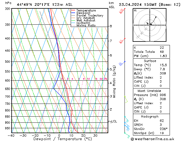 Modell Radiosonden GFS Di 23.04.2024 15 UTC