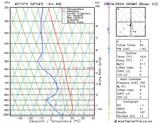 Modell Radiosonden GFS Fr 26.04.2024 06 UTC