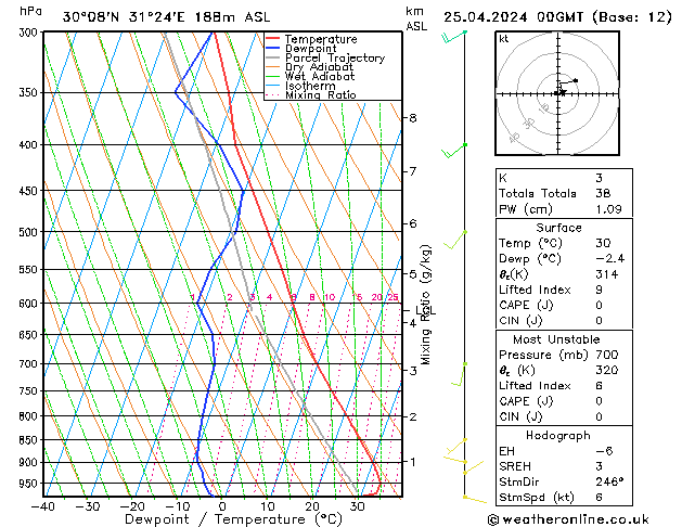 Modell Radiosonden GFS Do 25.04.2024 00 UTC