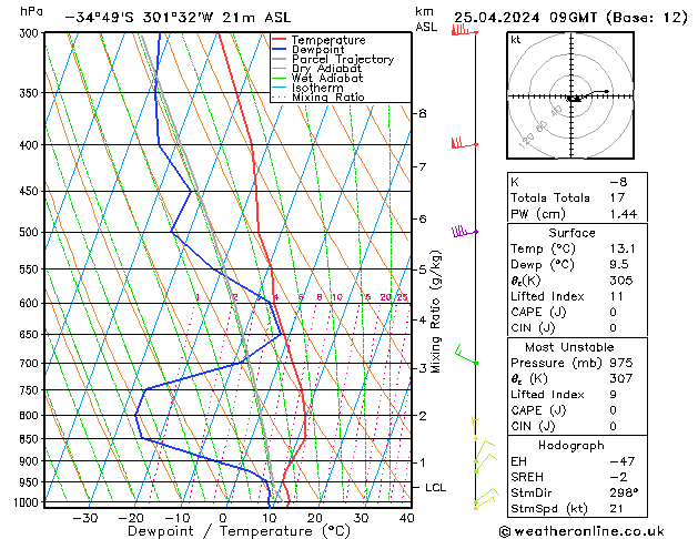 Model temps GFS Čt 25.04.2024 09 UTC