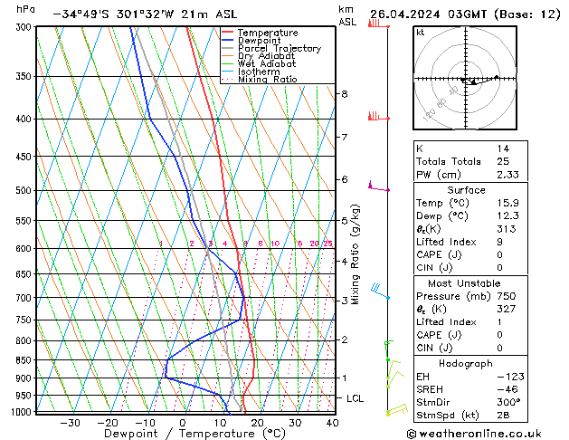 Model temps GFS vr 26.04.2024 03 UTC