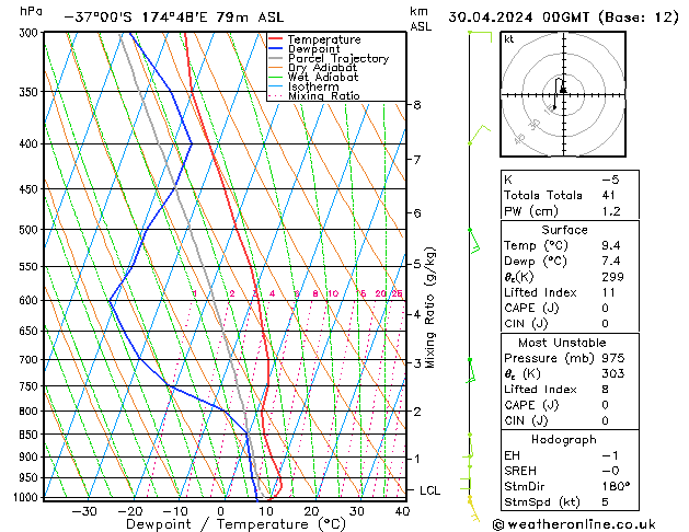 Model temps GFS Tu 30.04.2024 00 UTC