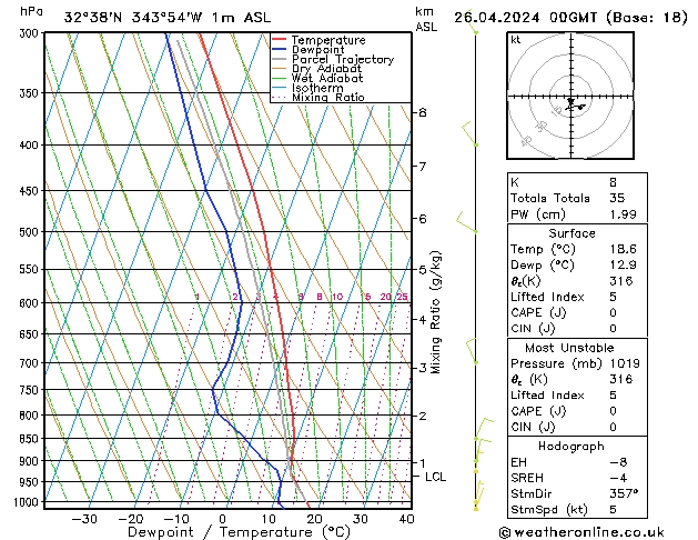 Model temps GFS Sex 26.04.2024 00 UTC