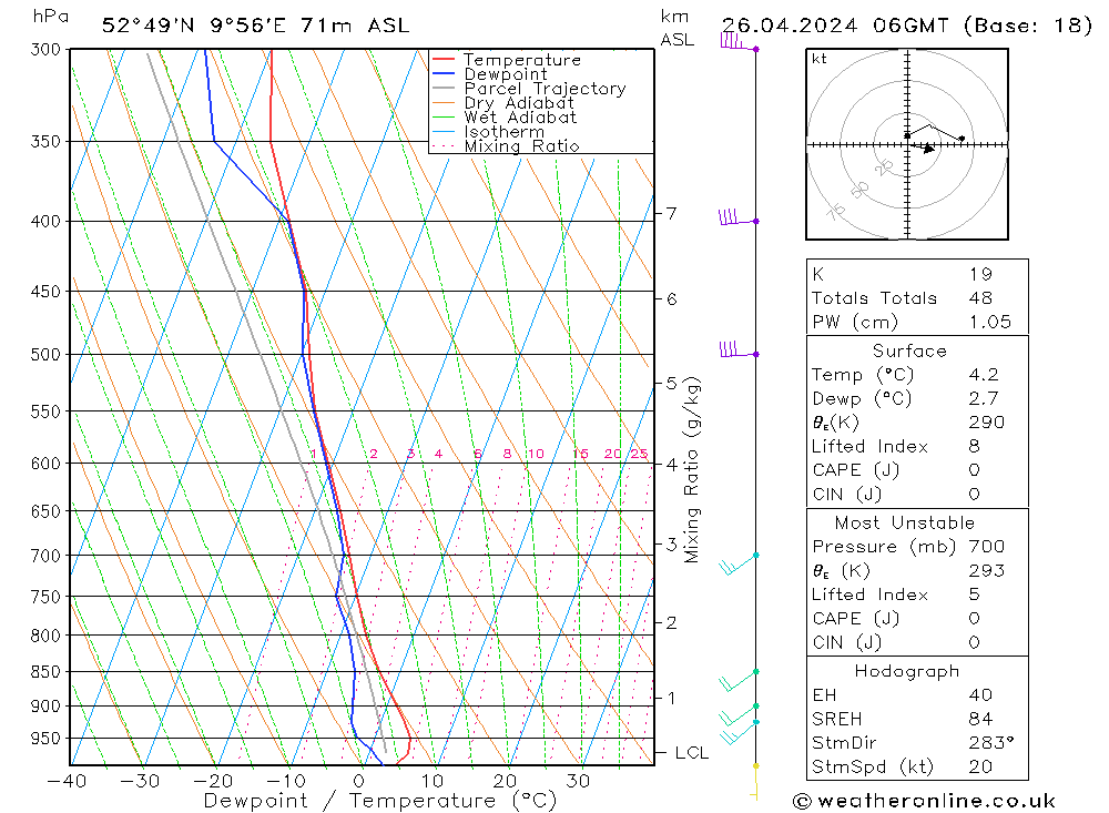 Modell Radiosonden GFS Fr 26.04.2024 06 UTC