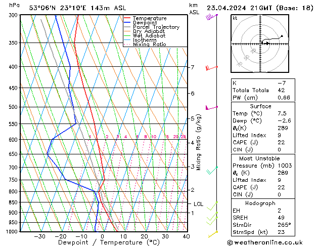 Modell Radiosonden GFS Di 23.04.2024 21 UTC