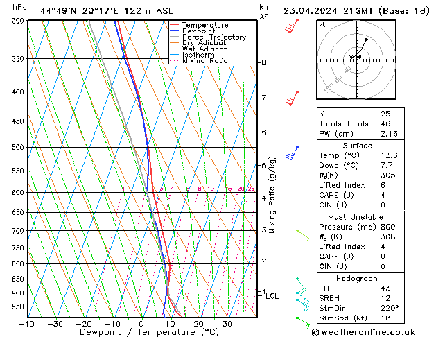 Model temps GFS вт 23.04.2024 21 UTC