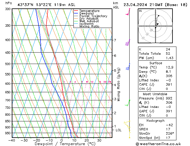 Modell Radiosonden GFS Di 23.04.2024 21 UTC