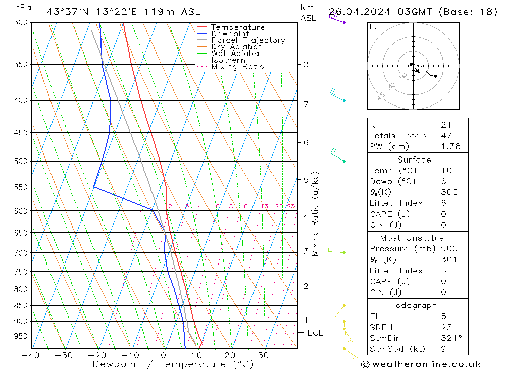 Model temps GFS ven 26.04.2024 03 UTC