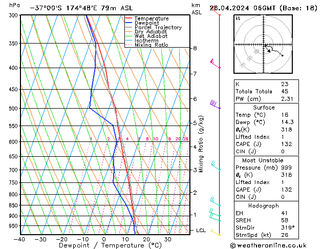 Modell Radiosonden GFS Fr 26.04.2024 06 UTC