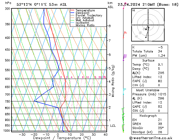 Modell Radiosonden GFS Di 23.04.2024 21 UTC