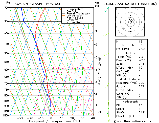 Modell Radiosonden GFS Mi 24.04.2024 03 UTC