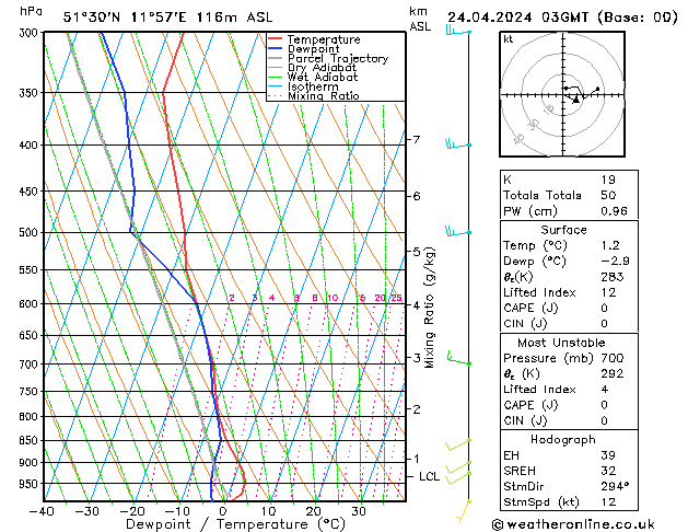 Modell Radiosonden GFS Mi 24.04.2024 03 UTC