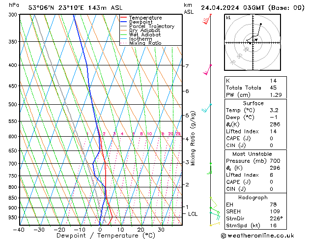 Model temps GFS mié 24.04.2024 03 UTC