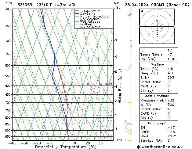 Model temps GFS czw. 25.04.2024 00 UTC