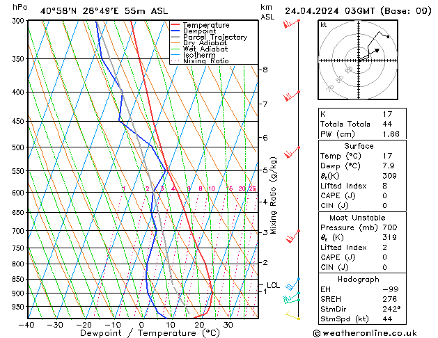 Modell Radiosonden GFS Mi 24.04.2024 03 UTC