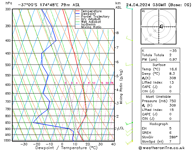 Modell Radiosonden GFS Mi 24.04.2024 03 UTC