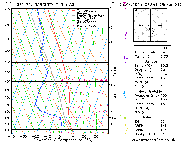 Modell Radiosonden GFS Mi 24.04.2024 09 UTC