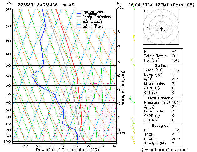 Model temps GFS Sex 26.04.2024 12 UTC