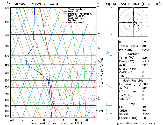 Modell Radiosonden GFS Mi 24.04.2024 09 UTC