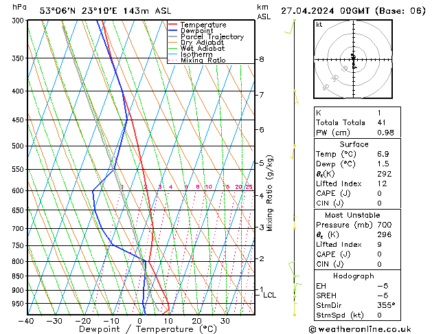 Model temps GFS so. 27.04.2024 00 UTC