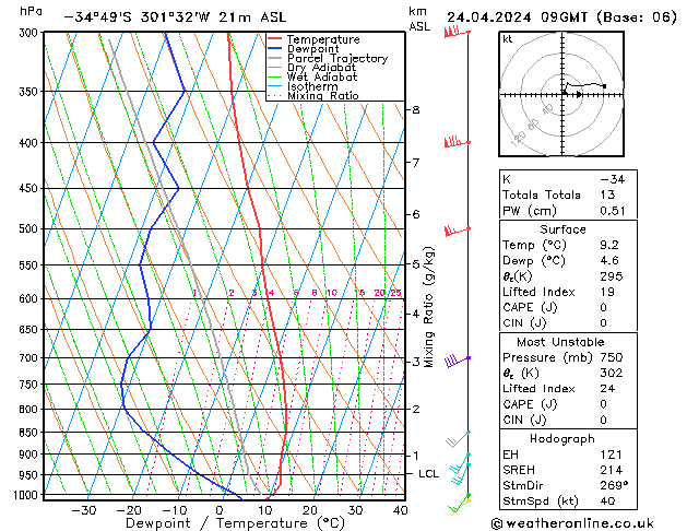 Model temps GFS śro. 24.04.2024 09 UTC