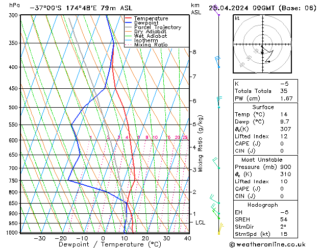 Model temps GFS czw. 25.04.2024 00 UTC