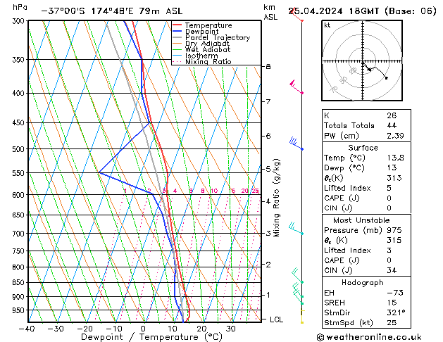 Modell Radiosonden GFS Do 25.04.2024 18 UTC