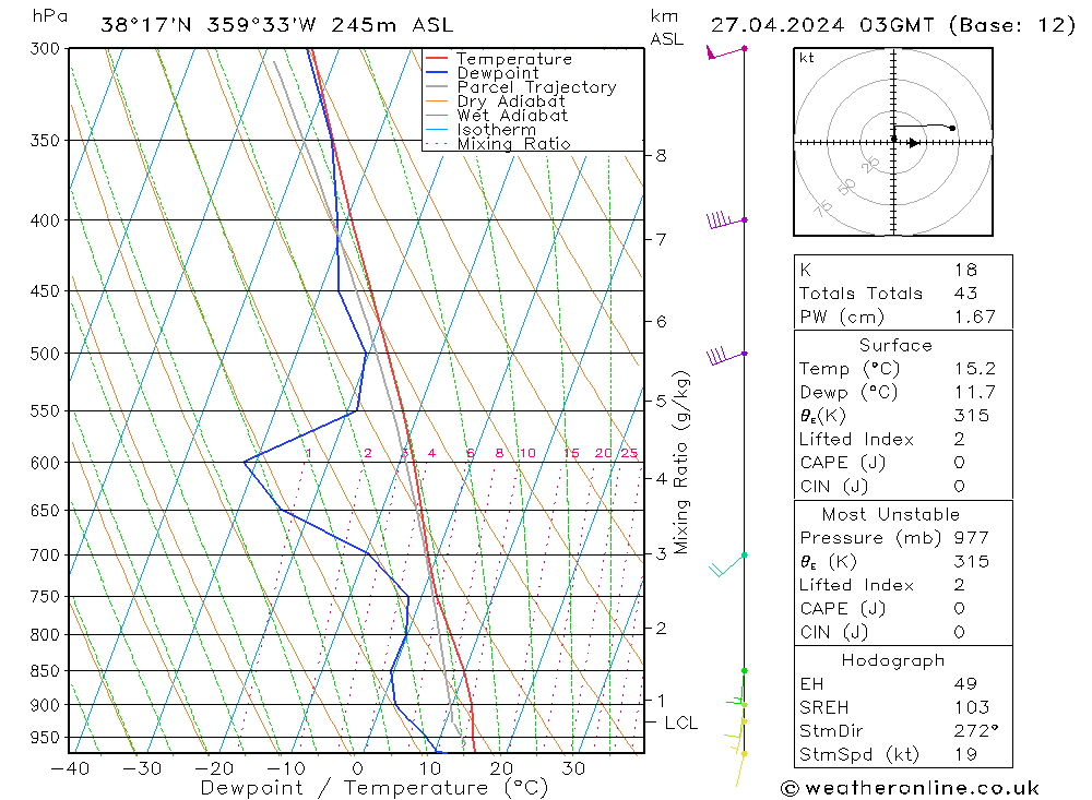 Model temps GFS sáb 27.04.2024 03 UTC