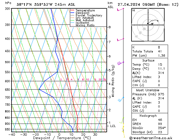 Model temps GFS sáb 27.04.2024 06 UTC