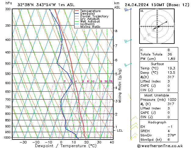 Modell Radiosonden GFS Mi 24.04.2024 15 UTC