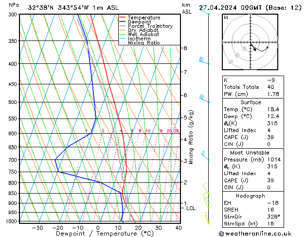 Model temps GFS Sáb 27.04.2024 00 UTC