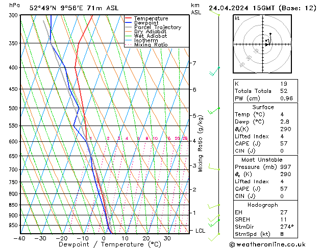 Modell Radiosonden GFS Mi 24.04.2024 15 UTC