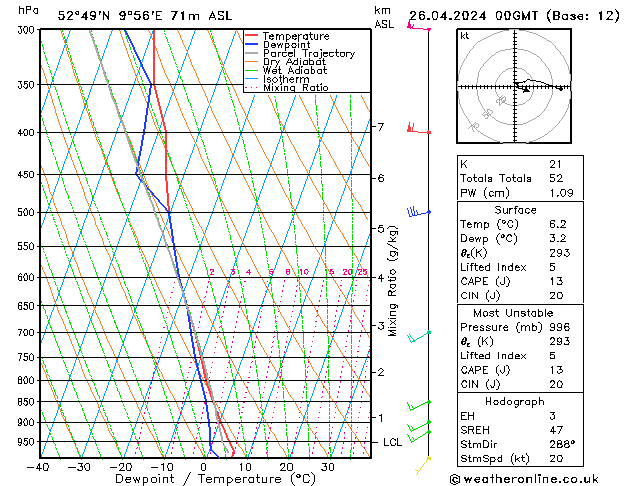 Modell Radiosonden GFS Fr 26.04.2024 00 UTC