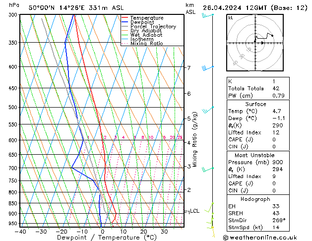 Model temps GFS Pá 26.04.2024 12 UTC