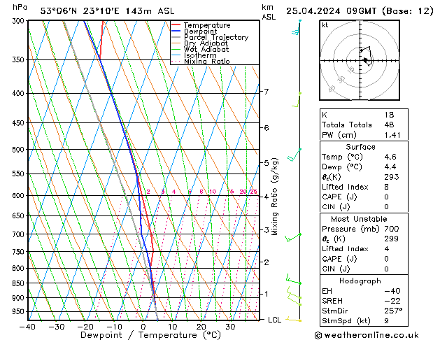 Model temps GFS czw. 25.04.2024 09 UTC