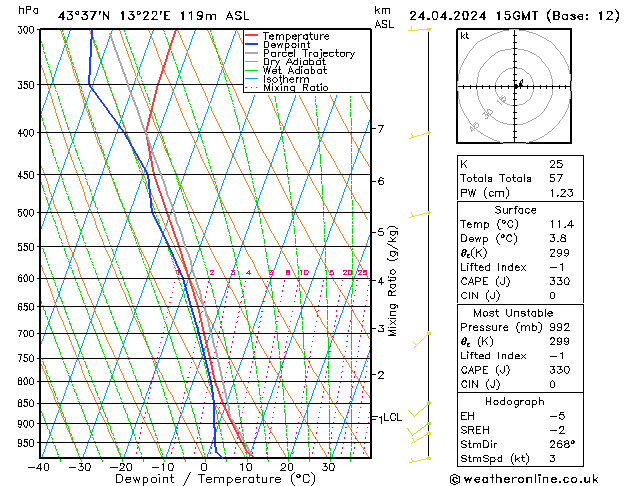 Model temps GFS śro. 24.04.2024 15 UTC