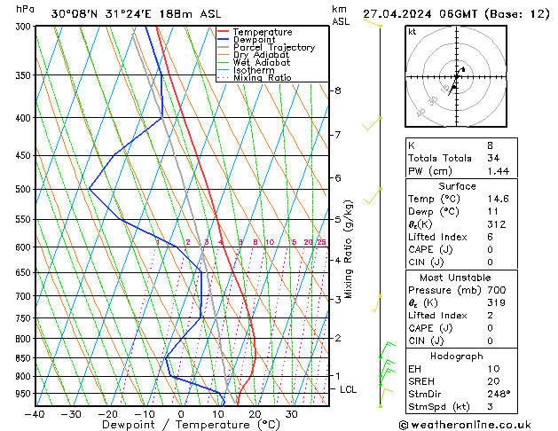 Model temps GFS сб 27.04.2024 06 UTC