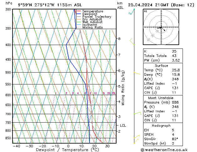 Modell Radiosonden GFS Do 25.04.2024 21 UTC