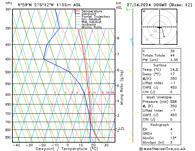 Model temps GFS Cts 27.04.2024 00 UTC
