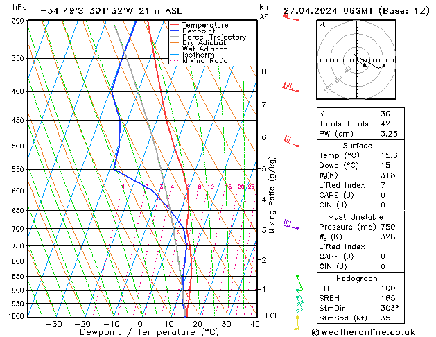 Model temps GFS Sáb 27.04.2024 06 UTC