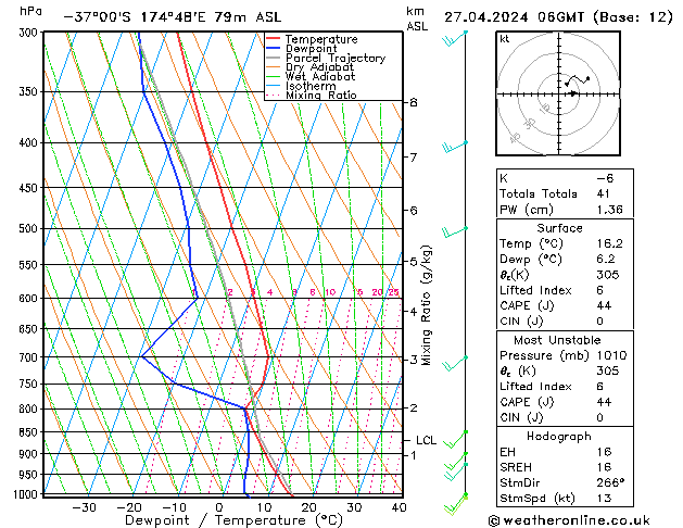 Model temps GFS Sáb 27.04.2024 06 UTC