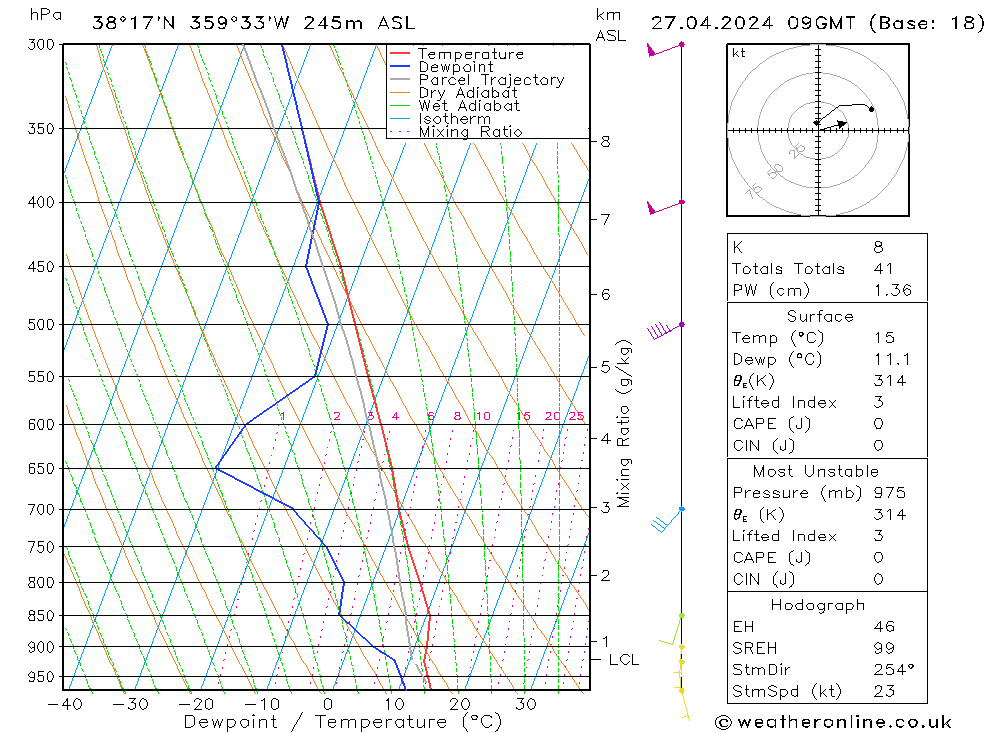 Model temps GFS sáb 27.04.2024 09 UTC