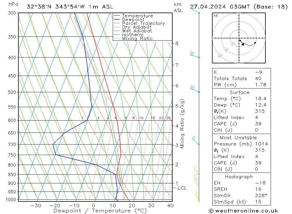 Model temps GFS Sáb 27.04.2024 03 UTC