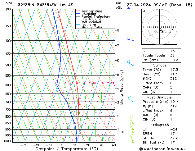 Model temps GFS Sáb 27.04.2024 09 UTC