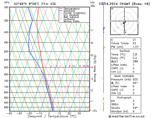 Modell Radiosonden GFS Do 25.04.2024 09 UTC