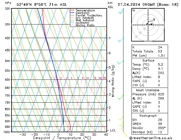 Modell Radiosonden GFS Sa 27.04.2024 09 UTC