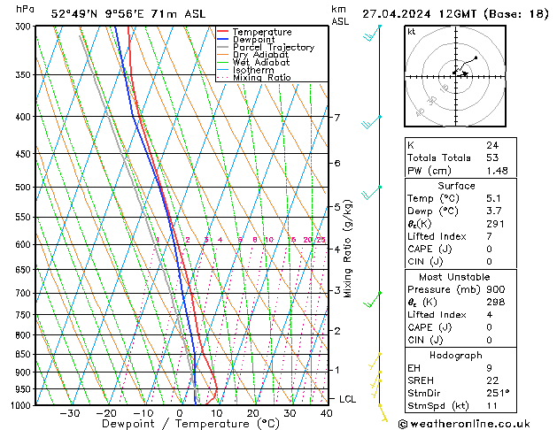 Modell Radiosonden GFS Sa 27.04.2024 12 UTC