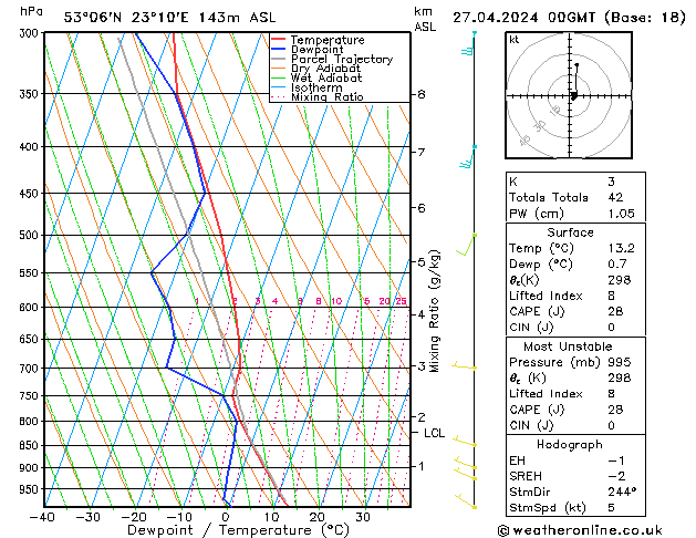 Model temps GFS so. 27.04.2024 00 UTC